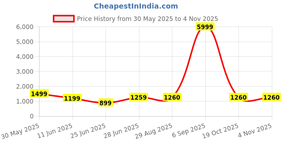 myntra.com Ruuprekha Zari Pure Cotton Khadi Saree ruuprekha Price History Graph from 30 May 2025 to 3 Nov 2025