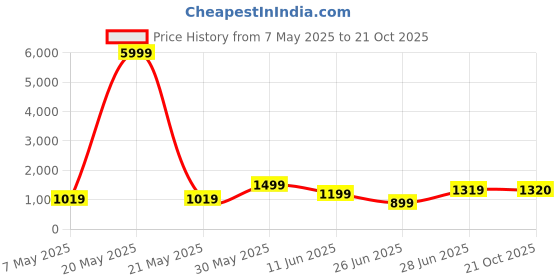 myntra.com Ruuprekha Zari Pure Cotton Solid Saree ruuprekha Price History Graph from 7 May 2025 to 21 Oct 2025