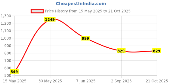 myntra.com Ruuprekha Zari Pure Cotton Taant Saree ruuprekha Price History Graph from 15 May 2025 to 20 Oct 2025