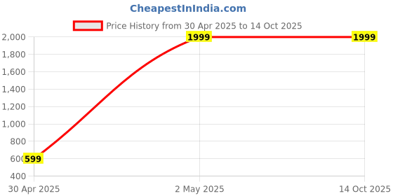 myntra.com RUVERO PU Sling Bag with Applique ruvero Price History Graph from 30 Apr 2025 to 14 Oct 2025