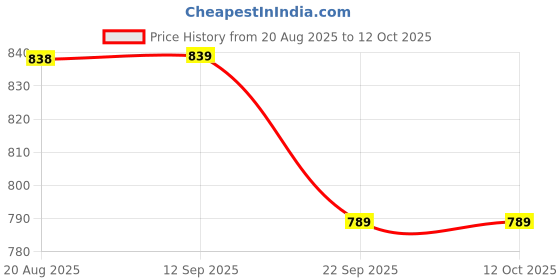 myntra.com Ruvii Floral Printed Mandarin Collar Tunic With Trouser ruvii Price History Graph from 20 Aug 2025 to 12 Oct 2025