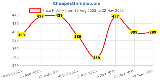 myntra.com Ruvii Geometric Printed V-Neck Kurti ruvii Price History Graph from 19 Aug 2025 to 22 Nov 2025