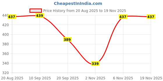myntra.com Ruvii Geometric Printed V-Neck Kurti ruvii Price History Graph from 20 Aug 2025 to 19 Nov 2025