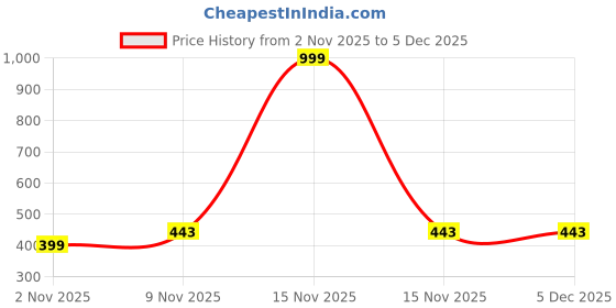 myntra.com Ruvii Mandarin Collar Top ruvii Price History Graph from 2 Nov 2025 to 5 Dec 2025