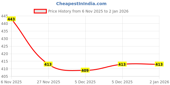 myntra.com Ruvii Mandarin Collar Top ruvii Price History Graph from 6 Nov 2025 to 1 Jan 2026