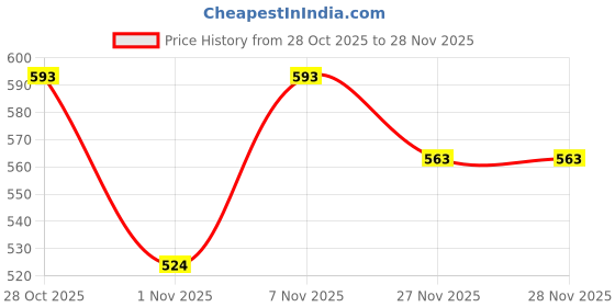 myntra.com Ruvii Printed V-Neck Top & Trousers Co-Ords Set ruvii Price History Graph from 28 Oct 2025 to 27 Nov 2025