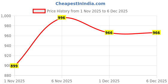 myntra.com Ruvii Women Ethnic Motifs Embroidered Regular Kurta with Trousers & With Dupatta ruvii Price History Graph from 1 Nov 2025 to 4 Dec 2025