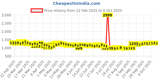myntra.com RUXBYPAYAL Block Sandals ruxbypayal Price History Graph from 22 Feb 2025 to 6 Oct 2025