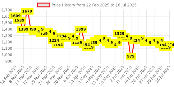 myntra.com RUXBYPAYAL Block Sandals ruxbypayal Price History Graph from 22 Feb 2025 to 16 Jul 2025