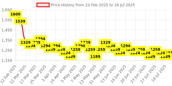 myntra.com RUXBYPAYAL Block Sandals ruxbypayal Price History Graph from 22 Feb 2025 to 16 Jul 2025