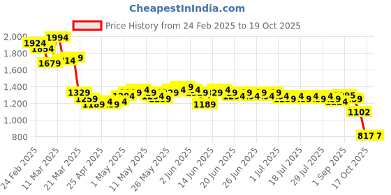 myntra.com RUXBYPAYAL Block Sandals ruxbypayal Price History Graph from 24 Feb 2025 to 19 Oct 2025