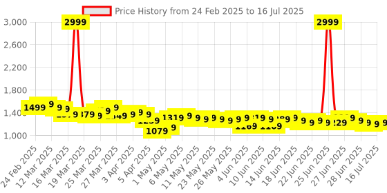 myntra.com RUXBYPAYAL Block Sandals ruxbypayal Price History Graph from 24 Feb 2025 to 16 Jul 2025