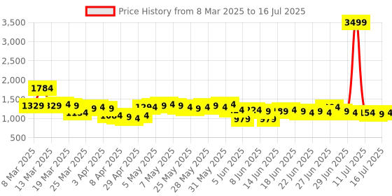 myntra.com RUXBYPAYAL Block Sandals ruxbypayal Price History Graph from 8 Mar 2025 to 16 Jul 2025