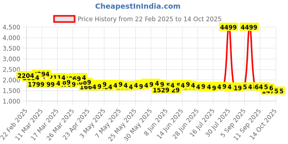 myntra.com RUXBYPAYAL Embellished Block Sandals ruxbypayal Price History Graph from 22 Feb 2025 to 13 Oct 2025