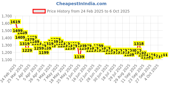 myntra.com RUXBYPAYAL Embellished Block Sandals ruxbypayal Price History Graph from 24 Feb 2025 to 5 Oct 2025