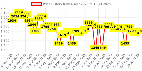 myntra.com RUXBYPAYAL Embellished Block Sandals ruxbypayal Price History Graph from 6 Mar 2025 to 16 Jul 2025