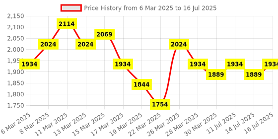 myntra.com RUXBYPAYAL Embellished Block Sandals ruxbypayal Price History Graph from 6 Mar 2025 to 16 Jul 2025