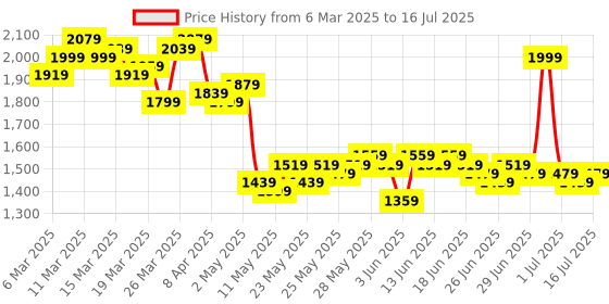 myntra.com RUXBYPAYAL Embellished Block Sandals ruxbypayal Price History Graph from 6 Mar 2025 to 16 Jul 2025