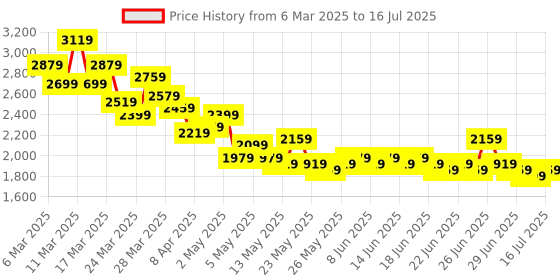 myntra.com RUXBYPAYAL Embellished Block Sandals ruxbypayal Price History Graph from 6 Mar 2025 to 16 Jul 2025