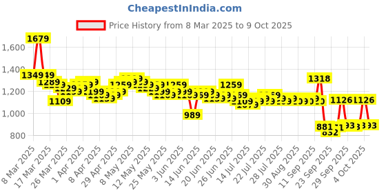 myntra.com RUXBYPAYAL Embellished Block Sandals ruxbypayal Price History Graph from 8 Mar 2025 to 9 Oct 2025
