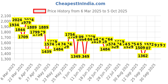 myntra.com RUXBYPAYAL Embellished Block Sandals ruxbypayal Price History Graph from 6 Mar 2025 to 5 Oct 2025