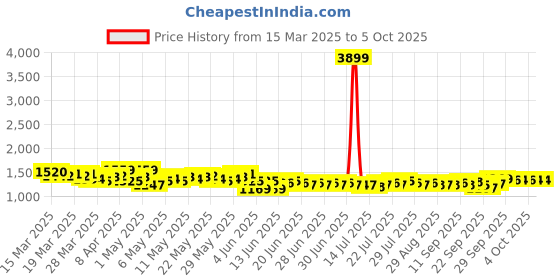 myntra.com RUXBYPAYAL Embellished Party Block Sandals ruxbypayal Price History Graph from 15 Mar 2025 to 4 Oct 2025