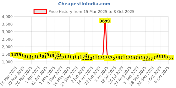 myntra.com RUXBYPAYAL Embellished Party High-Top Block Sandals ruxbypayal Price History Graph from 15 Mar 2025 to 6 Oct 2025