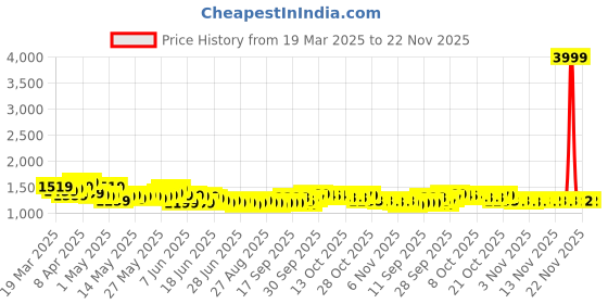 myntra.com RUXBYPAYAL Embellished Party High-Top Stiletto Sandals ruxbypayal Price History Graph from 19 Mar 2025 to 22 Nov 2025