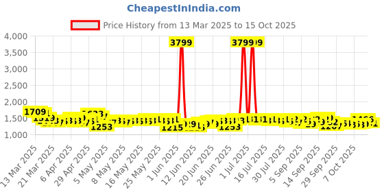 myntra.com RUXBYPAYAL Embellished Party High-Top Wedge Sandals ruxbypayal Price History Graph from 13 Mar 2025 to 15 Oct 2025