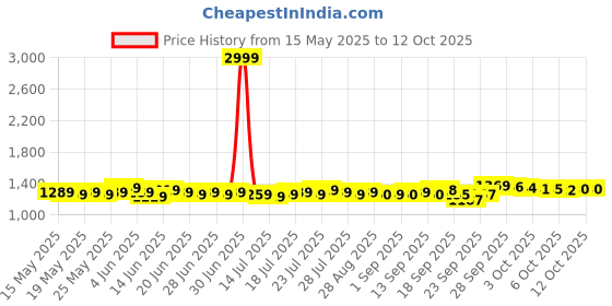 myntra.com RUXBYPAYAL Leather Block Heel Sandals ruxbypayal Price History Graph from 15 May 2025 to 12 Oct 2025