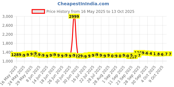myntra.com RUXBYPAYAL Leather Party Block Heels ruxbypayal Price History Graph from 16 May 2025 to 12 Oct 2025