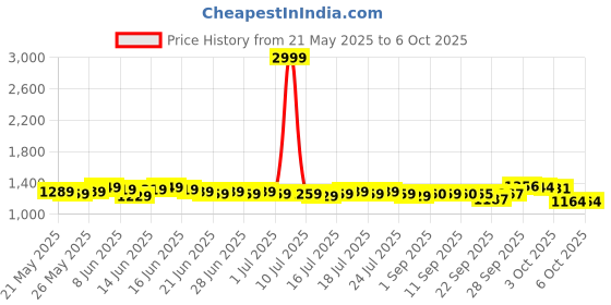 myntra.com RUXBYPAYAL Party Block Heels ruxbypayal Price History Graph from 21 May 2025 to 4 Oct 2025