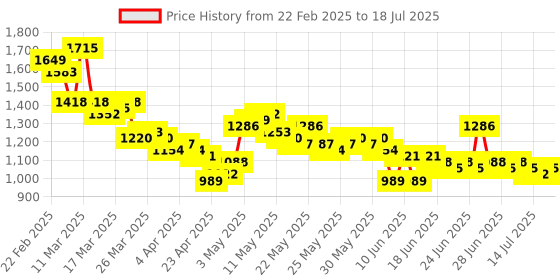 myntra.com RUXBYPAYAL Printed Party Block Sandals ruxbypayal Price History Graph from 22 Feb 2025 to 16 Jul 2025
