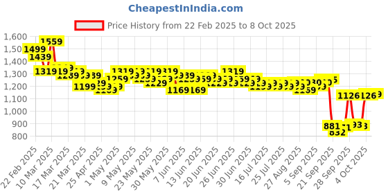 myntra.com RUXBYPAYAL Slim Heeled Sandals ruxbypayal Price History Graph from 22 Feb 2025 to 8 Oct 2025