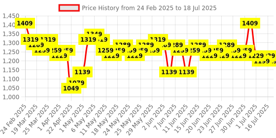 myntra.com RUXBYPAYAL Textured Block Sandals ruxbypayal Price History Graph from 24 Feb 2025 to 16 Jul 2025