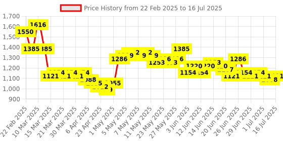 myntra.com RUXBYPAYAL Textured Party Block Sandals ruxbypayal Price History Graph from 22 Feb 2025 to 16 Jul 2025