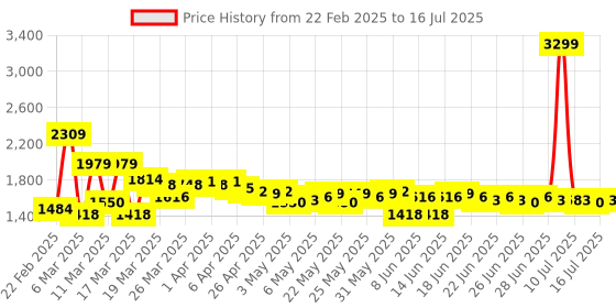 myntra.com RUXBYPAYAL Textured Party Block Sandals ruxbypayal Price History Graph from 22 Feb 2025 to 16 Jul 2025
