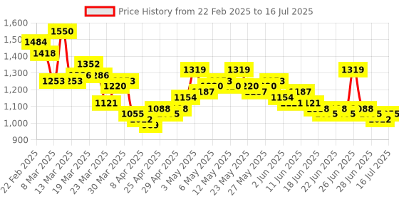 myntra.com RUXBYPAYAL Textured Party Block Sandals ruxbypayal Price History Graph from 22 Feb 2025 to 16 Jul 2025