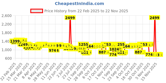 myntra.com RUXBYPAYAL Wedge Sandals ruxbypayal Price History Graph from 22 Feb 2025 to 22 Nov 2025