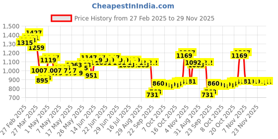 myntra.com RUXBYPAYAL Women Embellished Open Toe Flats with Embroidered ruxbypayal Price History Graph from 27 Feb 2025 to 29 Nov 2025
