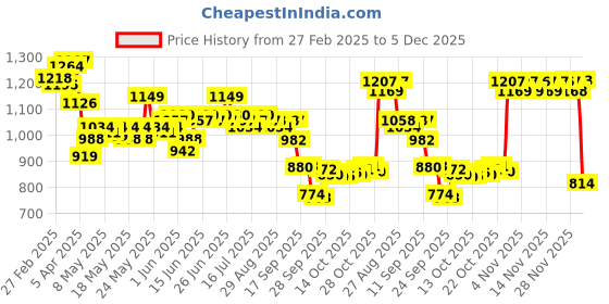 myntra.com RUXBYPAYAL Women Embellished Open Toe Flats with Embroidered ruxbypayal Price History Graph from 27 Feb 2025 to 5 Dec 2025