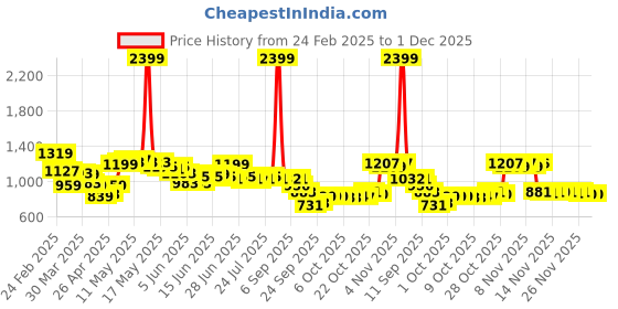 myntra.com RUXBYPAYAL Women Embellished Open Toe Flats with Embroidered ruxbypayal Price History Graph from 24 Feb 2025 to 1 Dec 2025