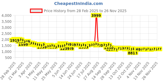 myntra.com RUXBYPAYAL Women Embellished Open Toe Flats with Embroidered ruxbypayal Price History Graph from 28 Feb 2025 to 24 Nov 2025