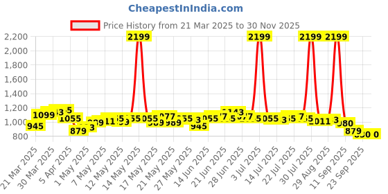 myntra.com RUXBYPAYAL Women Embellished T-Strap Flats with Embroidered ruxbypayal Price History Graph from 21 Mar 2025 to 29 Nov 2025