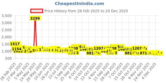 myntra.com RUXBYPAYAL Women Open Toe Flats ruxbypayal Price History Graph from 28 Feb 2025 to 20 Dec 2025