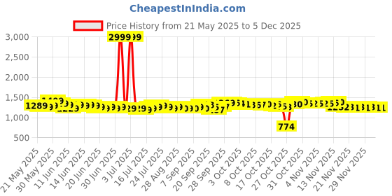myntra.com RUXBYPAYAL Women Open Toe Wedge Heel Sandals ruxbypayal Price History Graph from 21 May 2025 to 4 Dec 2025