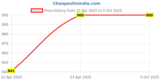 myntra.com RV CREATION Ajrak Printed Pure Cotton Bagru Saree rv creation Price History Graph from 22 Apr 2025 to 5 Oct 2025