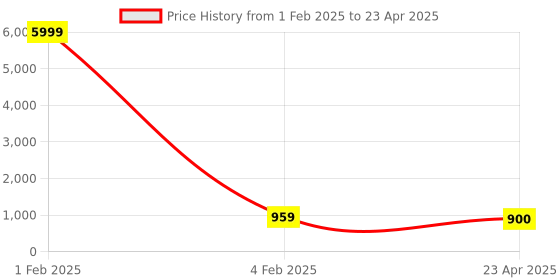 myntra.com RV CREATION Ajrak Printed Pure Cotton Bagru Saree rv creation Price History Graph from 1 Feb 2025 to 23 Apr 2025