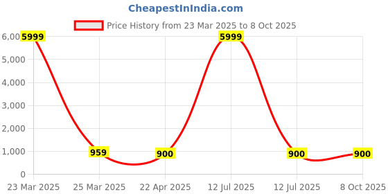 myntra.com RV CREATION Ajrakh Printed Pure Cotton Bagru Saree rv creation Price History Graph from 23 Mar 2025 to 6 Oct 2025