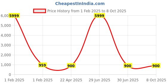 myntra.com RV CREATION Ajrakh Pure Cotton Bagru Saree rv creation Price History Graph from 1 Feb 2025 to 7 Oct 2025